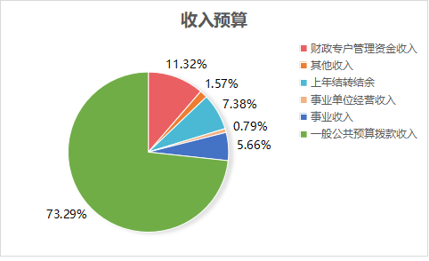 allwincity万象城官方网站2023年单位预算情况的说明1467.png